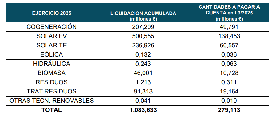 tabla importes liquidados y abonados con cargo al sector electrico