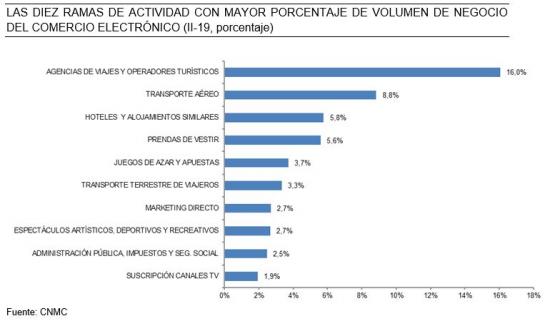 grund Uoverensstemmelse frø El comercio electrónico roza en España los 12.000 millones de euros en el  segundo trimestre de 2019 | CNMC