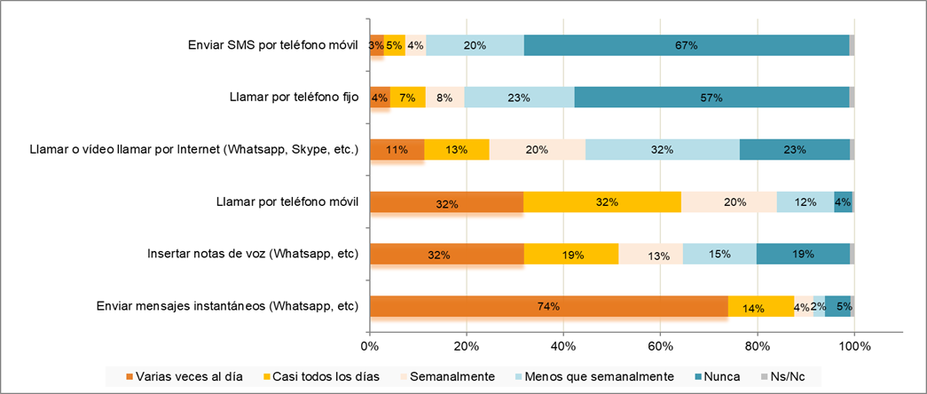 frecuencia uso de llamadas y mensajes