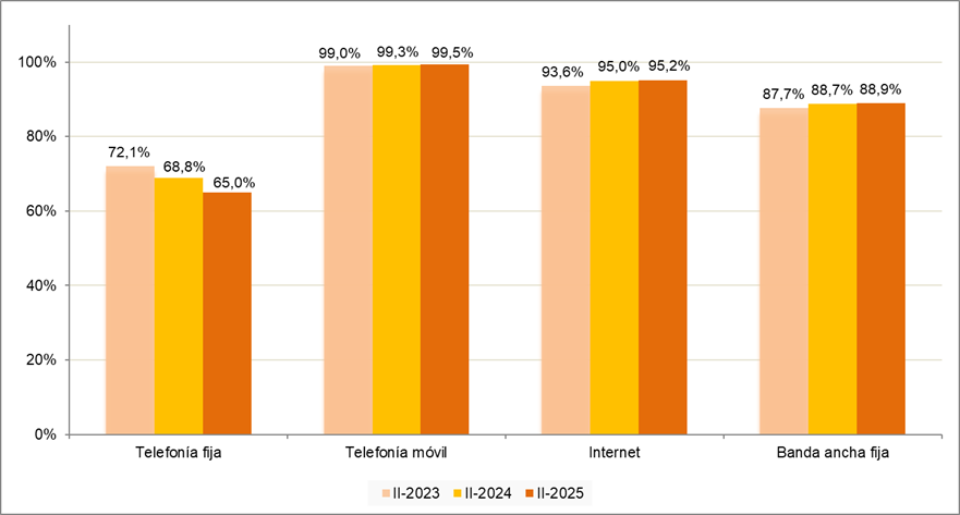 disponibilidad comunicaciones electrónicas