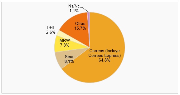 Empresa con la que enviaron el último paquete (porcentaje de individuos, II-2021)