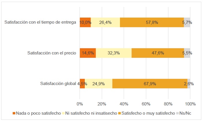 Indicadores de satisfacción con el envío de cartas (porcentaje de individuos, II-2021)