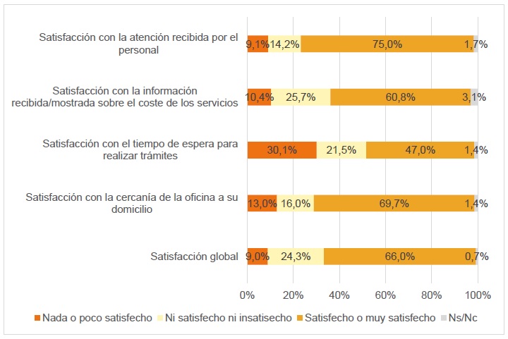 Indicadores de satisfacción con las oficinas postales de Correos (porcentaje de individuos, II-2021)