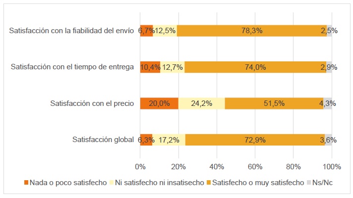 Indicadores de satisfacción con el último envío de paquete (porcentaje de individuos, II-2021)
