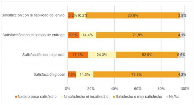 Los tres buzones de correos mejor valorados de