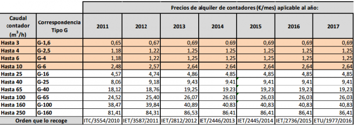 20170411_NP_contadores_tabla_contadores.png