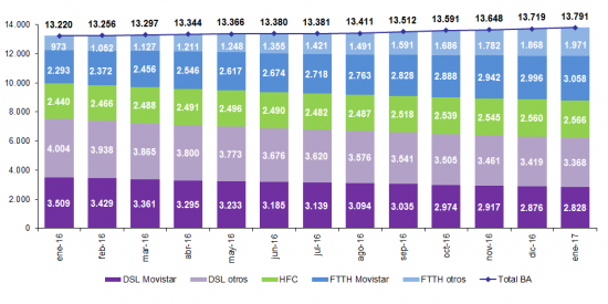 3. Evolucion lineas de banda ancha fija por tecnología.png