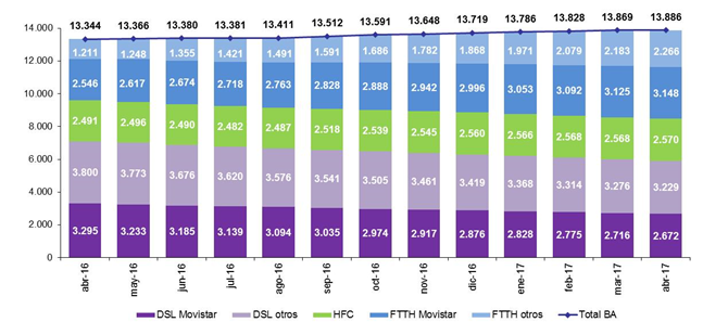 3. evolucion líneas de banda ancha fija or tecnología.png