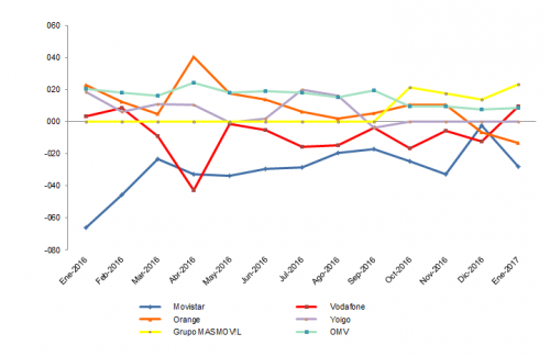 8. Evolucion mensual del saldo neto de portabilidad movil por operador.png