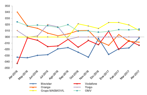 8. evolucion mensual del saldo neto de portabilidad movil por operador.png