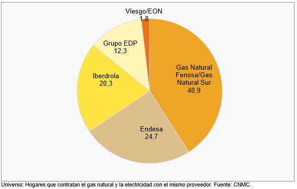 CUOTA DE MERCADO DE LOS OPERADORES EN LOS HOGARES QUE CONTRATAN EL GAS NATURAL Y LA ELECTRICIDAD CON EL MISMO PROVEEDOR.png