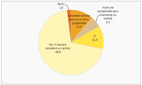 Individuos que han cambiado de operador de telefonía móvil en los últimos doce meses.png