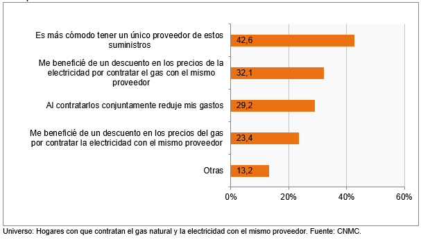 RAZONES PARA CONTRATAR EL GAS NATURAL Y LA ELECTRICIDAD CON EL MISMO PROVEEDOR.png