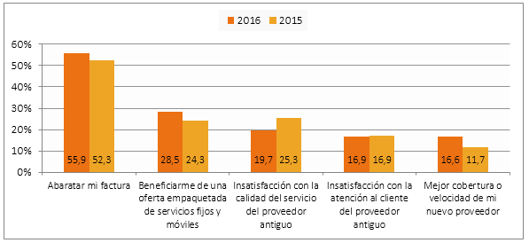 Razones para el cambio de operador de telefonía móvil (porcentaje de individuos).png