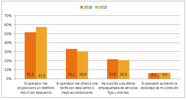 Razones para la cláusula de permanencia en telefonía móvil (porcentaje de individuos.png