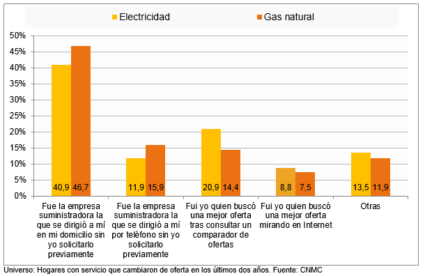 forma de contratación de una nueva oferta de electricidad y gas.png