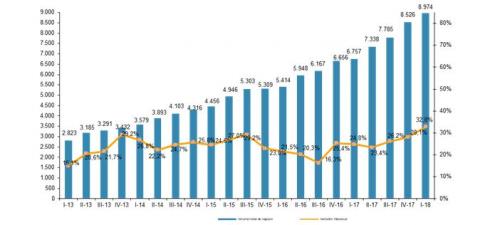 Resultado de imagen de EVOLUCIÃN TRIMESTRAL DEL VOLUMEN DE NEGOCIO DEL COMERCIO ELECTRÃNICO Y VARIACIÃN INTERANUAL (millones de euros y porcentaje)