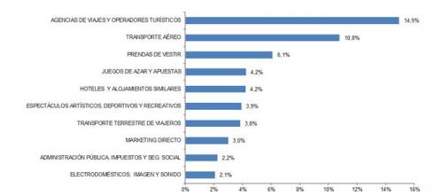 Resultado de imagen de EVOLUCIÃN TRIMESTRAL DEL VOLUMEN DE NEGOCIO DEL COMERCIO ELECTRÃNICO Y VARIACIÃN INTERANUAL (millones de euros y porcentaje)