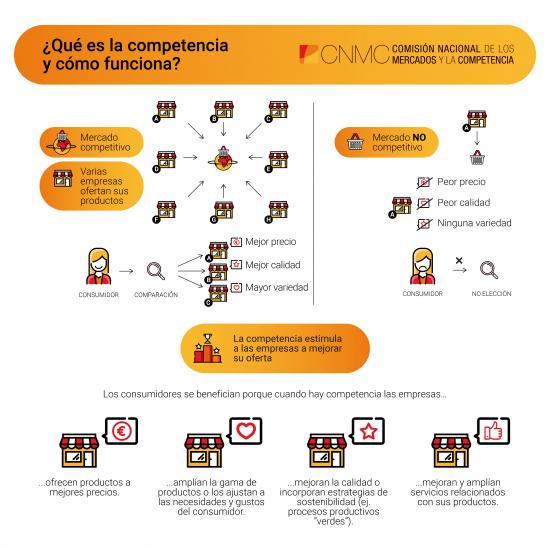 Qué es la competencia y cómo funciona