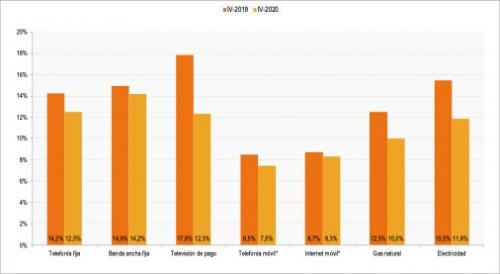 Hogares/individuos poco o nada satisfechos con los servicios (IV-2019 y IV-2020)