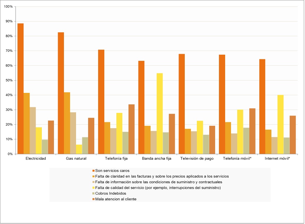 Principales motivos de insatisfacción con los servicios (porcentaje de hogares/individuos, IV-2020). Posible respuesta múltiple