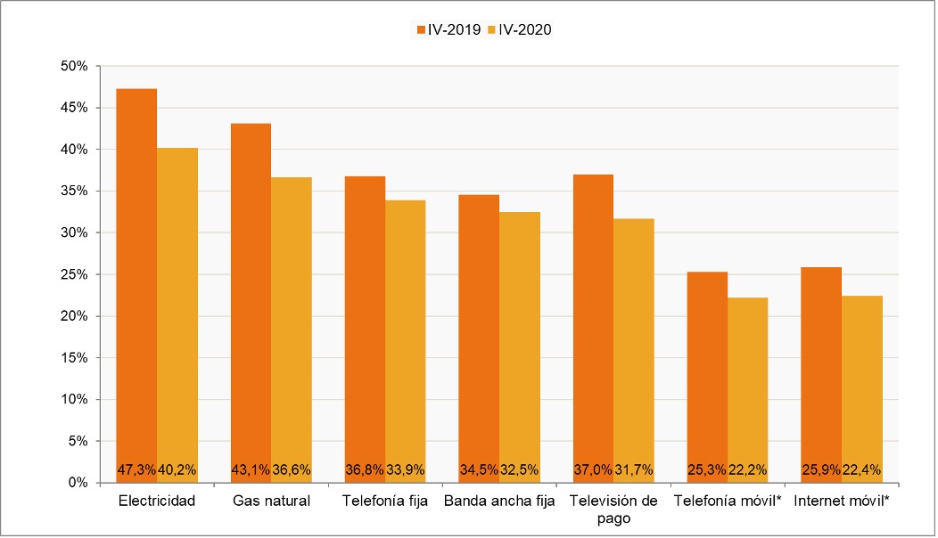 Hogares/individuos poco o nada satisfechos con el precio de los servicios (porcentaje de hogares/individuos)