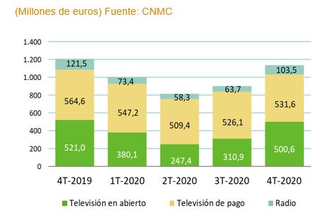 Gráfico de Ingresos de los servicios audioviuales