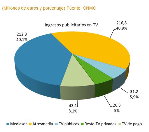 grafico Ingresos de los servicios audiovisuales