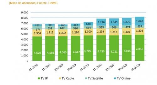 Gráfico de Número de abonados (4T-2020)