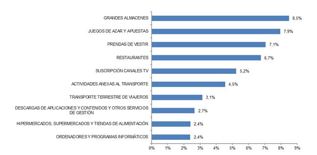 ramas segun transacciones