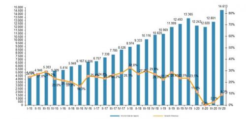 VOLUMEN DE NEGOCIO DEL COMERCIO ELECTRÓNICO Y VARIACIÓN INTERANUAL