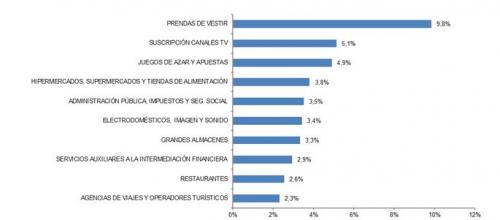 DIEZ RAMAS DE ACTIVIDAD CON MAYOR PORCENTAJE DE VOLUMEN DE NEGOCIO