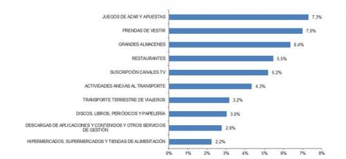 DIEZ RAMAS DE ACTIVIDAD CON MAYOR PORCENTAJE DE TRANSACCIONES