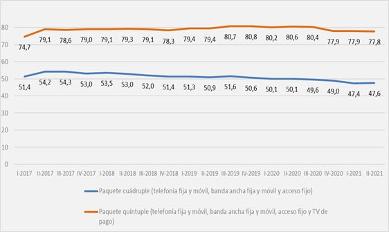 Gastos medios por hogar en los paquetes más contratados (euros al mes)