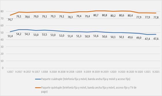 Gastos medios por hogar en los paquetes más contratados (euros al mes)