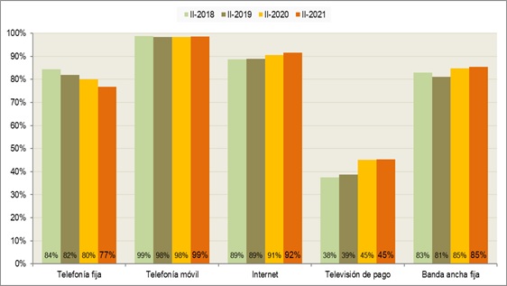 Disponibilidad de servicios de comunicaciones electrónicas (porcentaje de hogares)