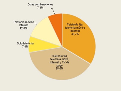 Hogares según combinación de servicios de comunicaciones electrónicas que contratan (porcentaje de hogares, II-2021)