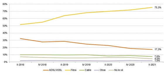Tipos de banda ancha fija (porcentaje de hogares). Posible respuesta múltiple