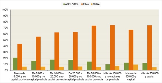 Tipos de banda ancha fija según población del municipio (porcentaje de hogares, II-2021)