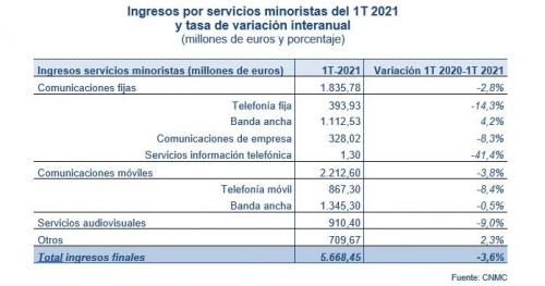 ingresos