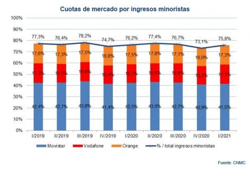 ingresos por operador