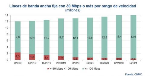 velocidad líneas