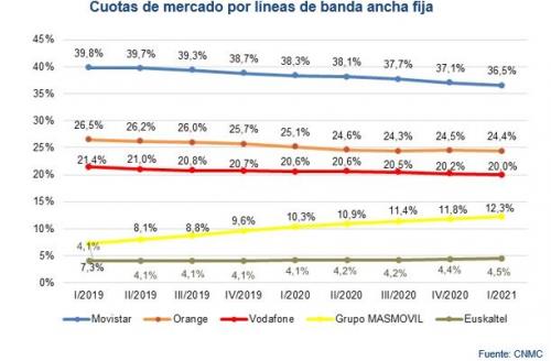 cuota por operador