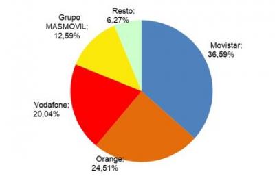 CUOTA DE MERCADO LÍNEAS DE BANDA ANCHA