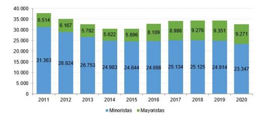 Evolución de ingresos totales del sector 