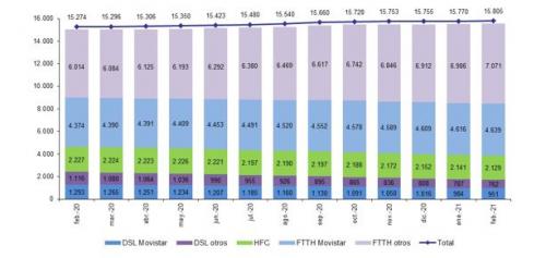 evolucion lineas banda ancha por tecnologia