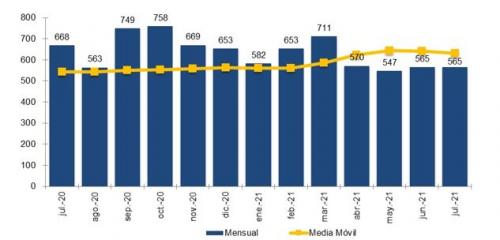 EVOLUCIÓN MENSUAL DE LA PORTABILIDAD Y MEDIA MÓVIL