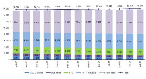 EVOLUCIÓN LÍNEAS DE BANDA ANCHA FIJA POR TECNOLOGÍA 