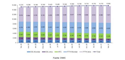 EVOLUCIÓN LÍNEAS DE BANDA ANCHA FIJA POR TECNOLOGÍA