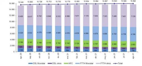 EVOLUCIÓN LÍNEAS DE BANDA ANCHA FIJA POR TECNOLOGÍA